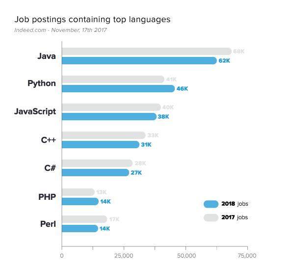 Programming languages jobs popularity