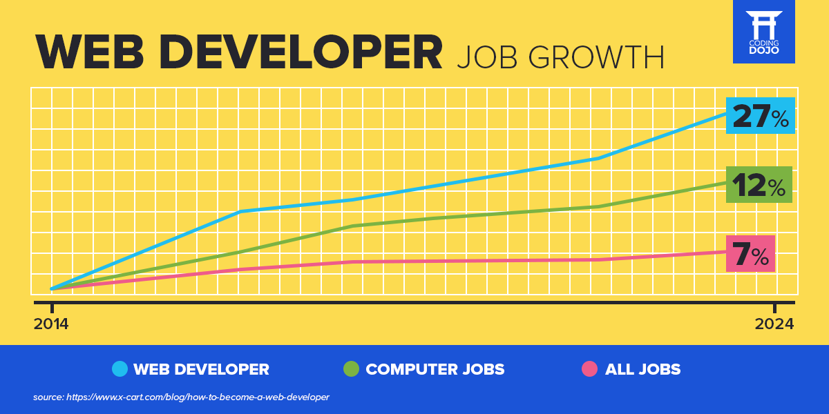 web developer job growth