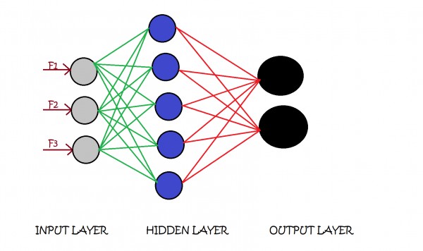 ARCHITECTURE OF an artificial NEURAL NETWORK