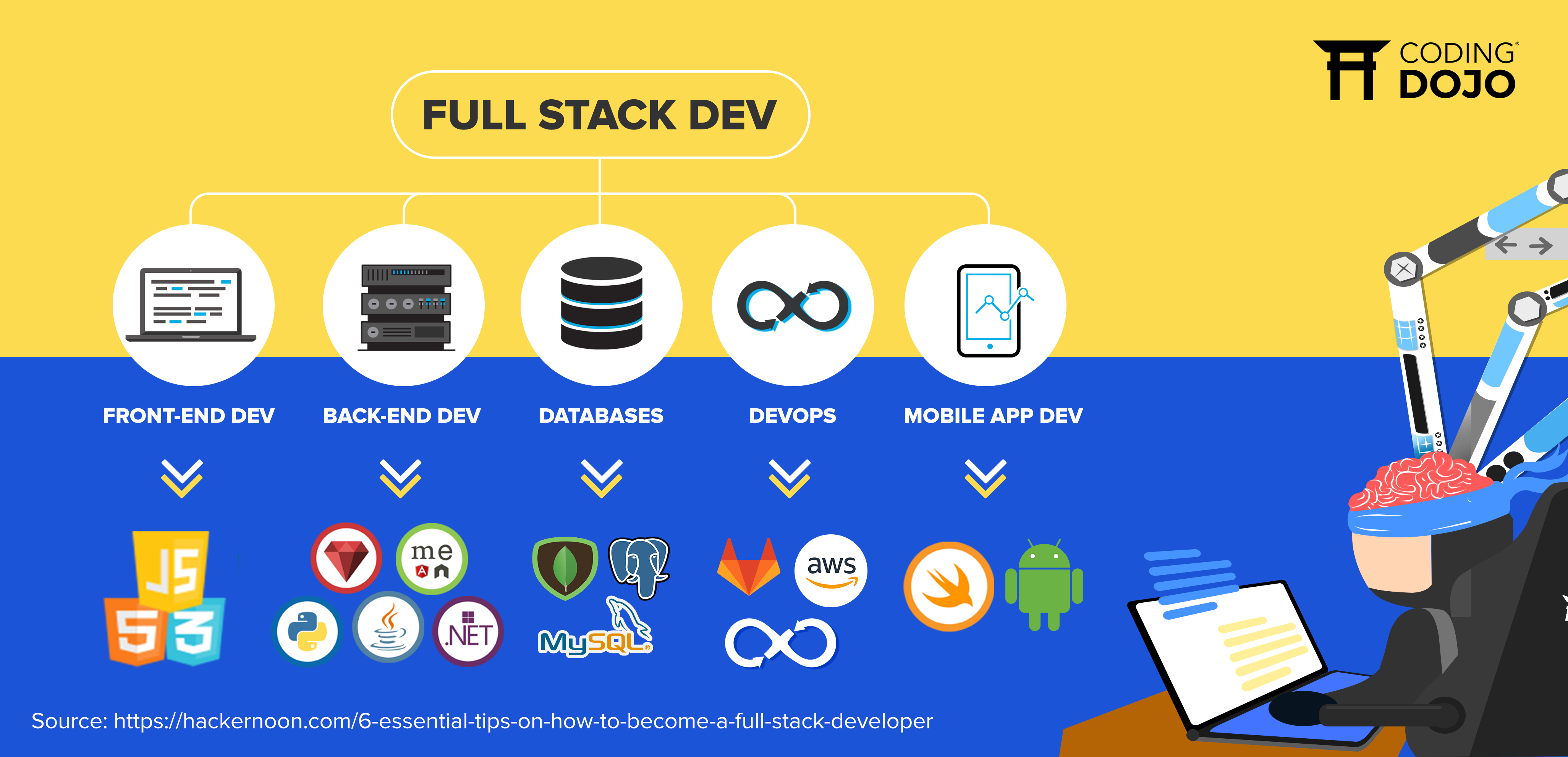 10 Useful Facts About Full Stack Development