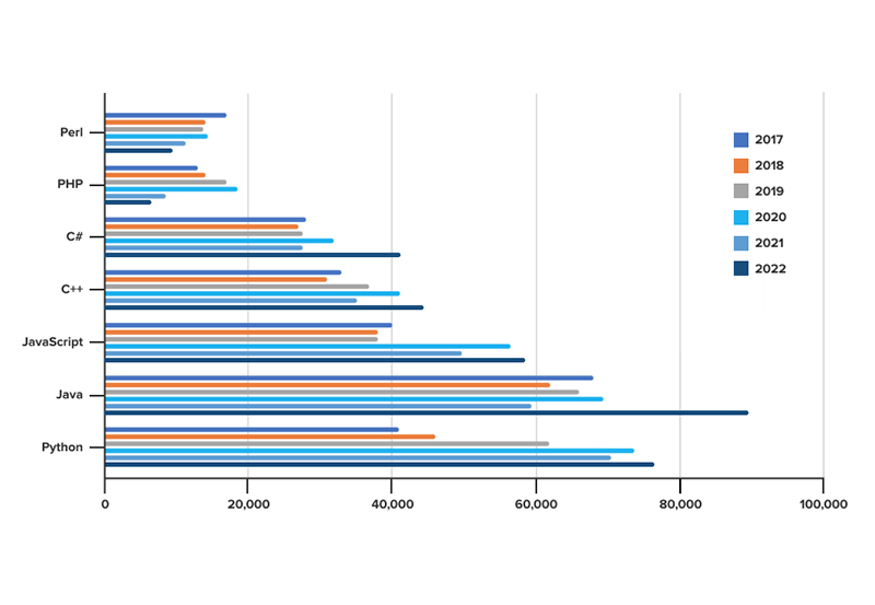 Top progamming languages year by year