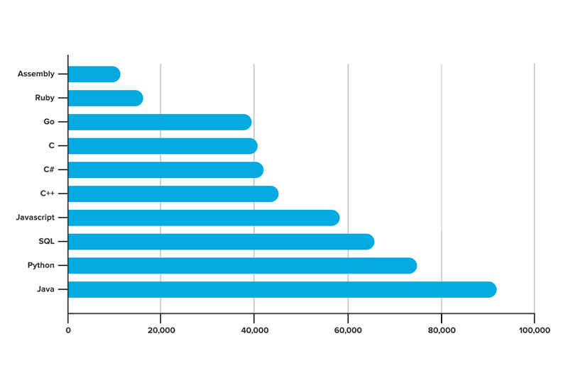 Top programming languages 2022