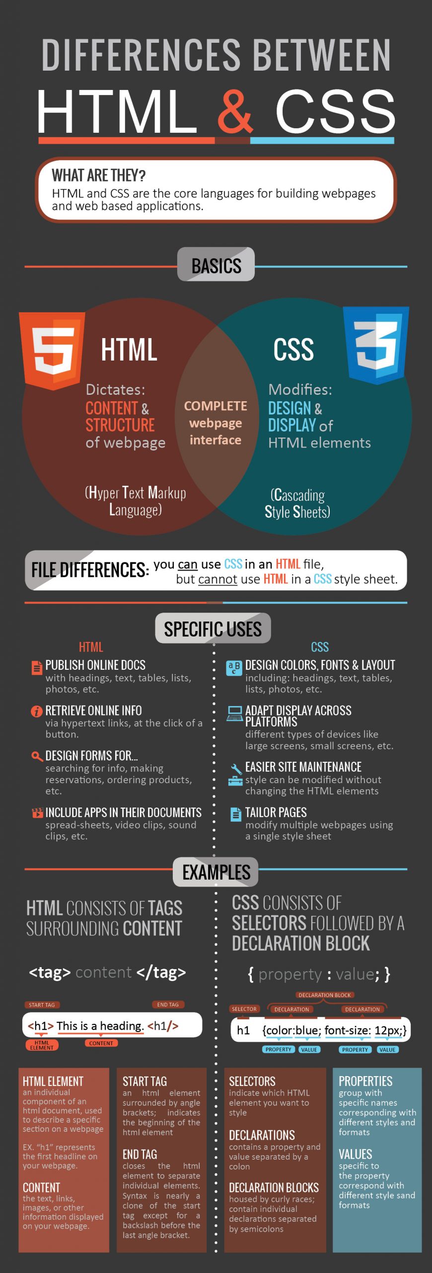 HTML vs CSS infographic