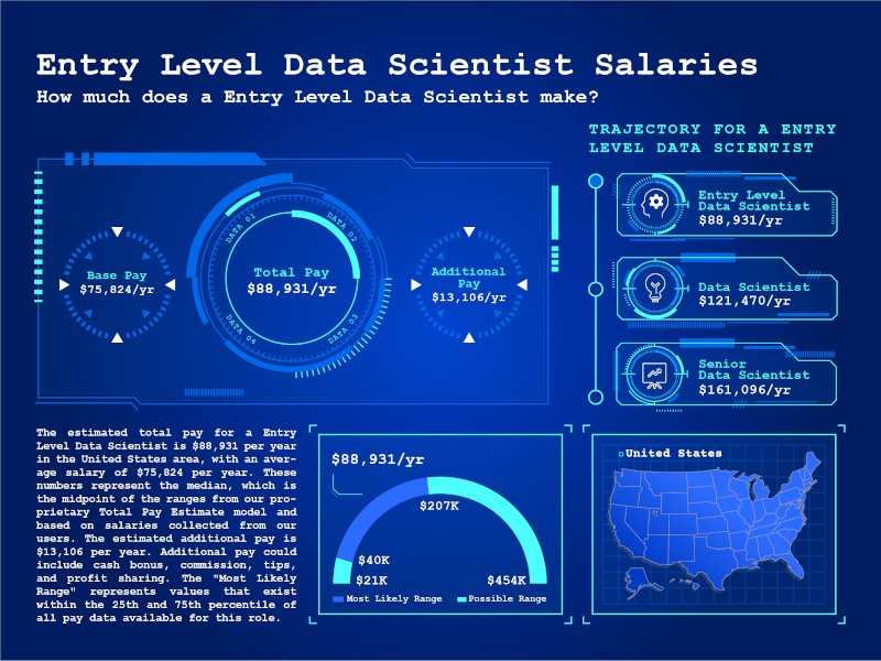 Data science salariy