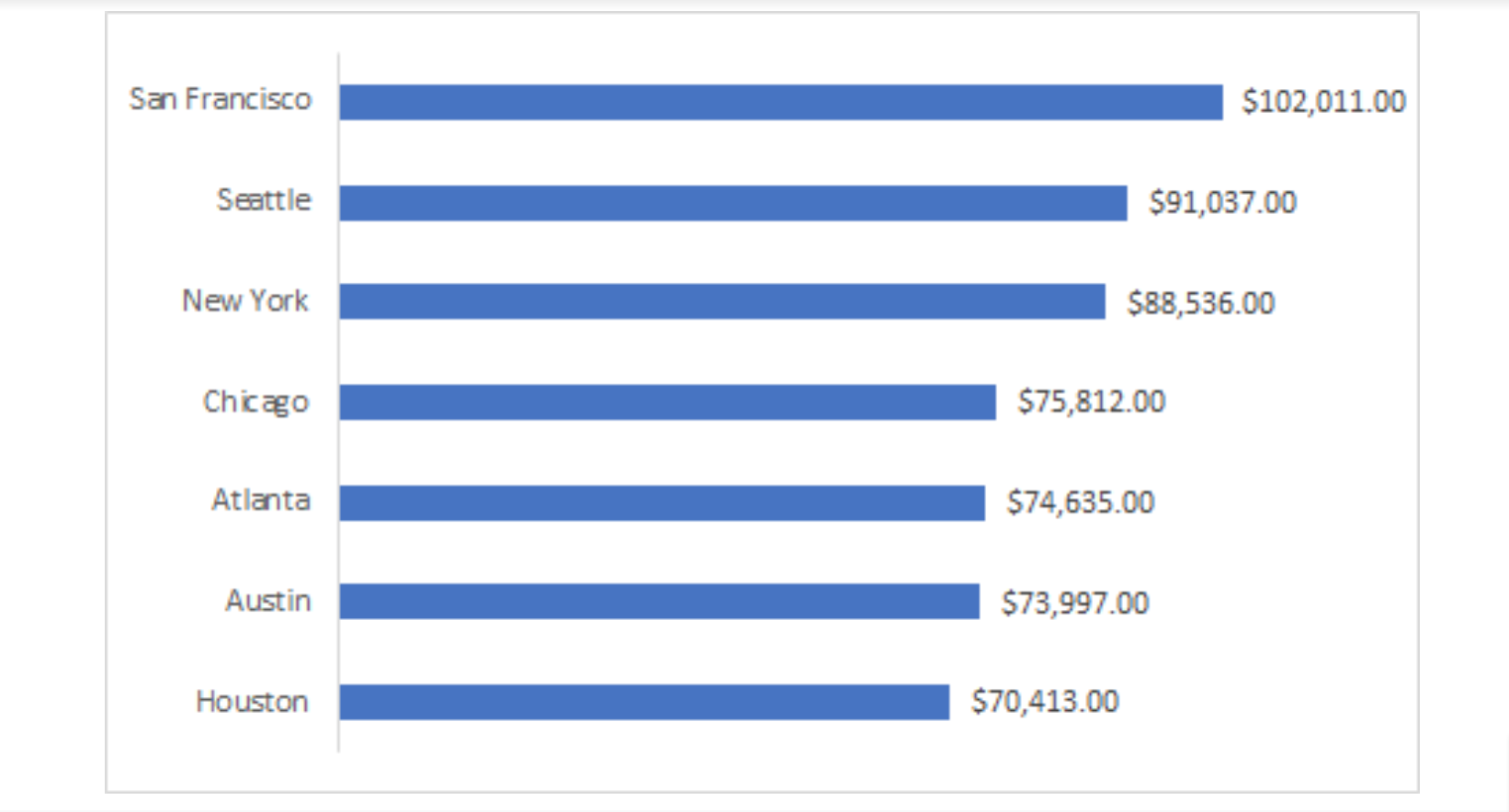 Which software developers make the most money by city