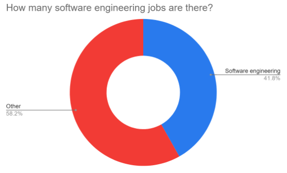 Pie chart about software engineering