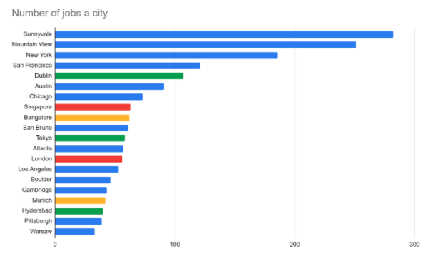 Number of coding jobs per city bar chart