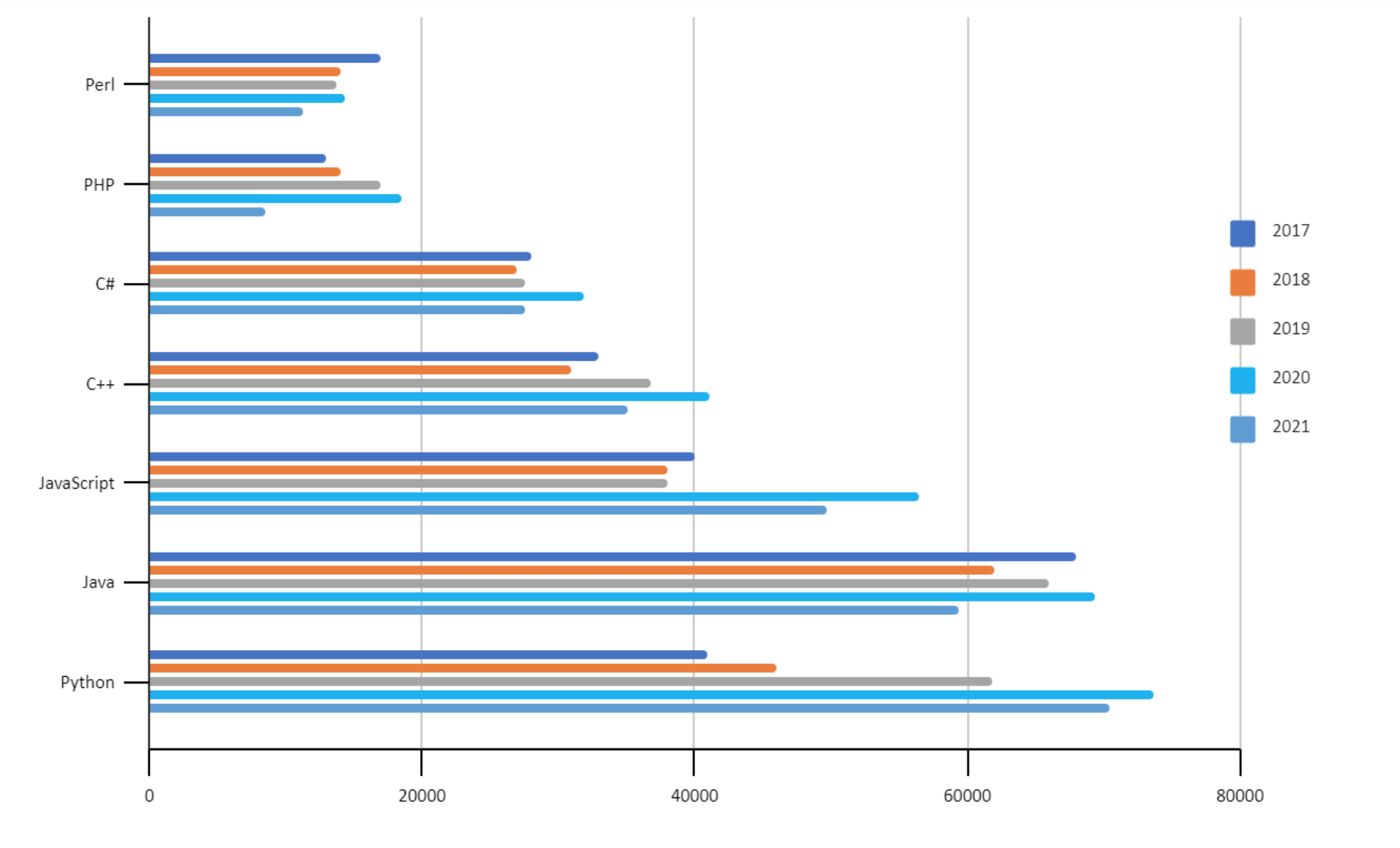 Job Openings By Programming Language