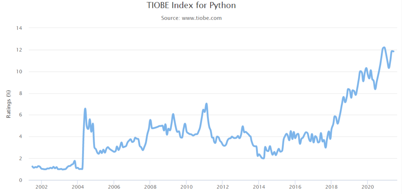 Tiobe Index Pytython