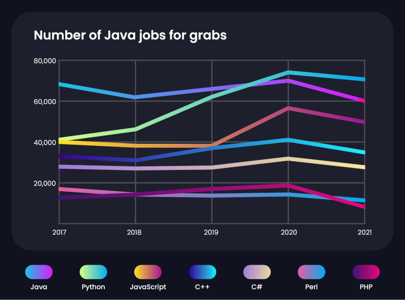Career in Java outlook