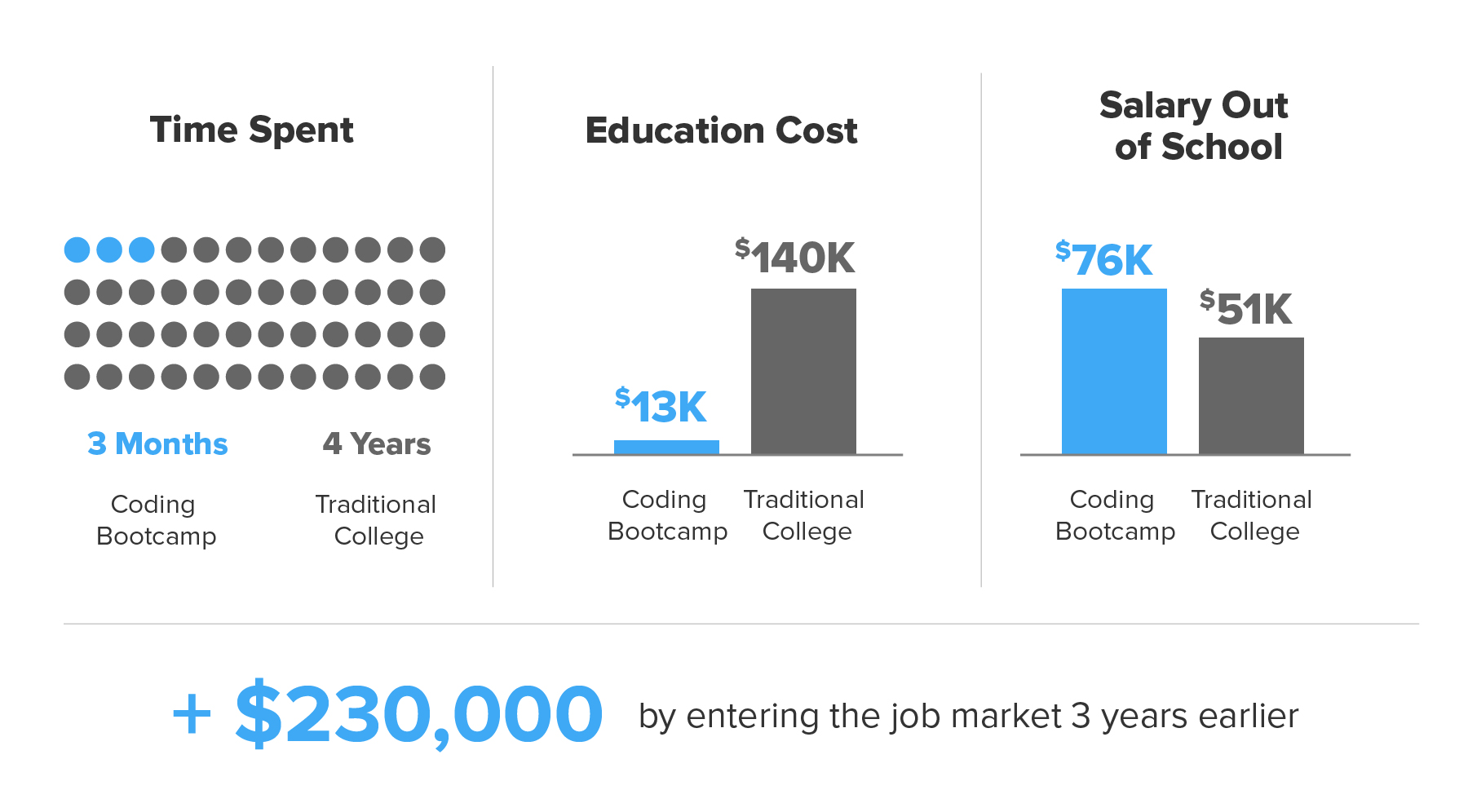 coding-bootcamp-vs-college-degree