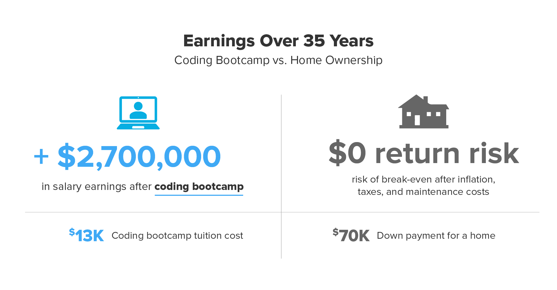 coding-bootcamp-vs-owning-a-house