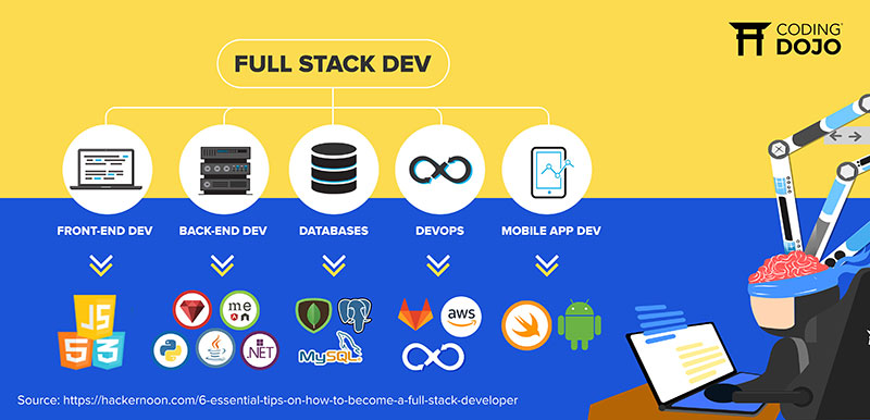 What is Full-stack development