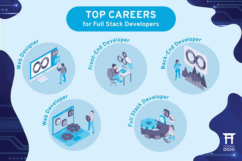 image of five different careers for full-stack developers