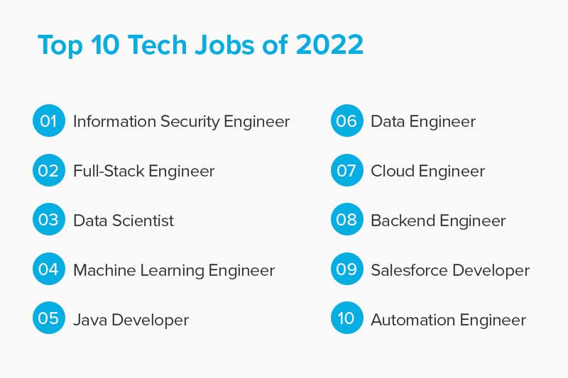 The Most In-Demand Tech Jobs In 2022 - Coding Dojo