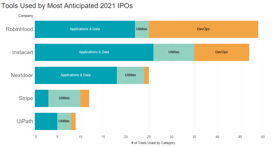 A horizontal bar chart showing the types of tools used most by each of the most-anticipated IPO companies.