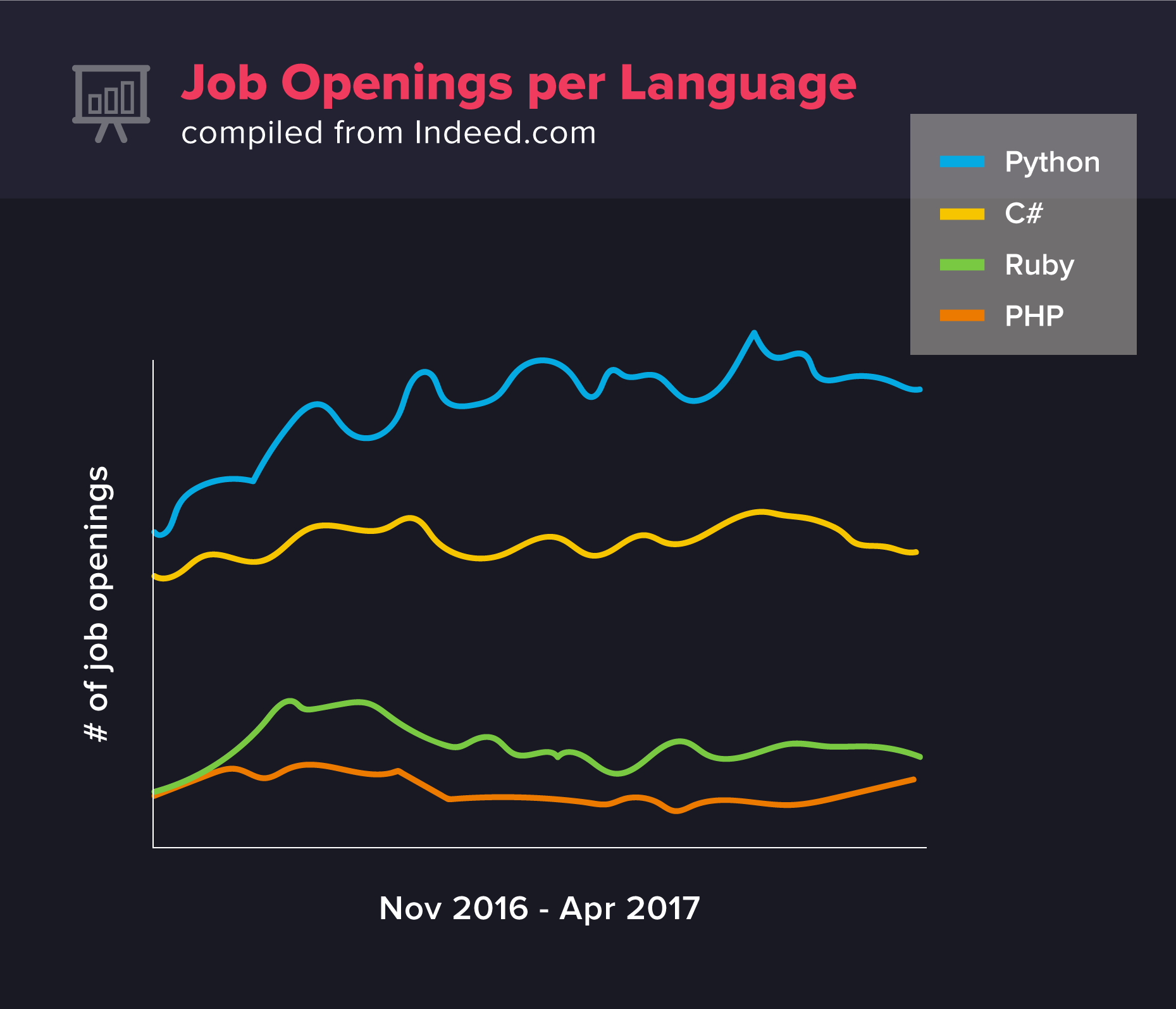 here is why Python is better than Java or any other language. python in demand language