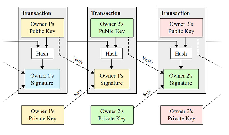 blockchain explained