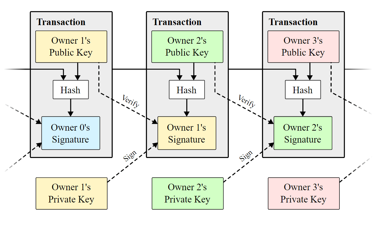 Bitcoin: A Peer-to-Peer Electronic Cash System | source: Satoshi Nakamoto