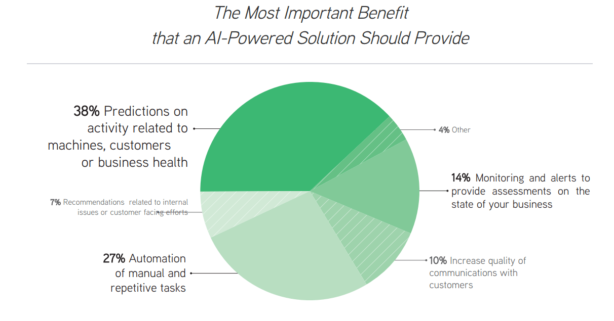 Source: Narrative Science | Outlook on Artificial Intelligence in the Enterprise 2016