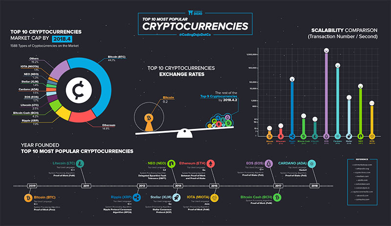 Top 10 cryptocurrencies